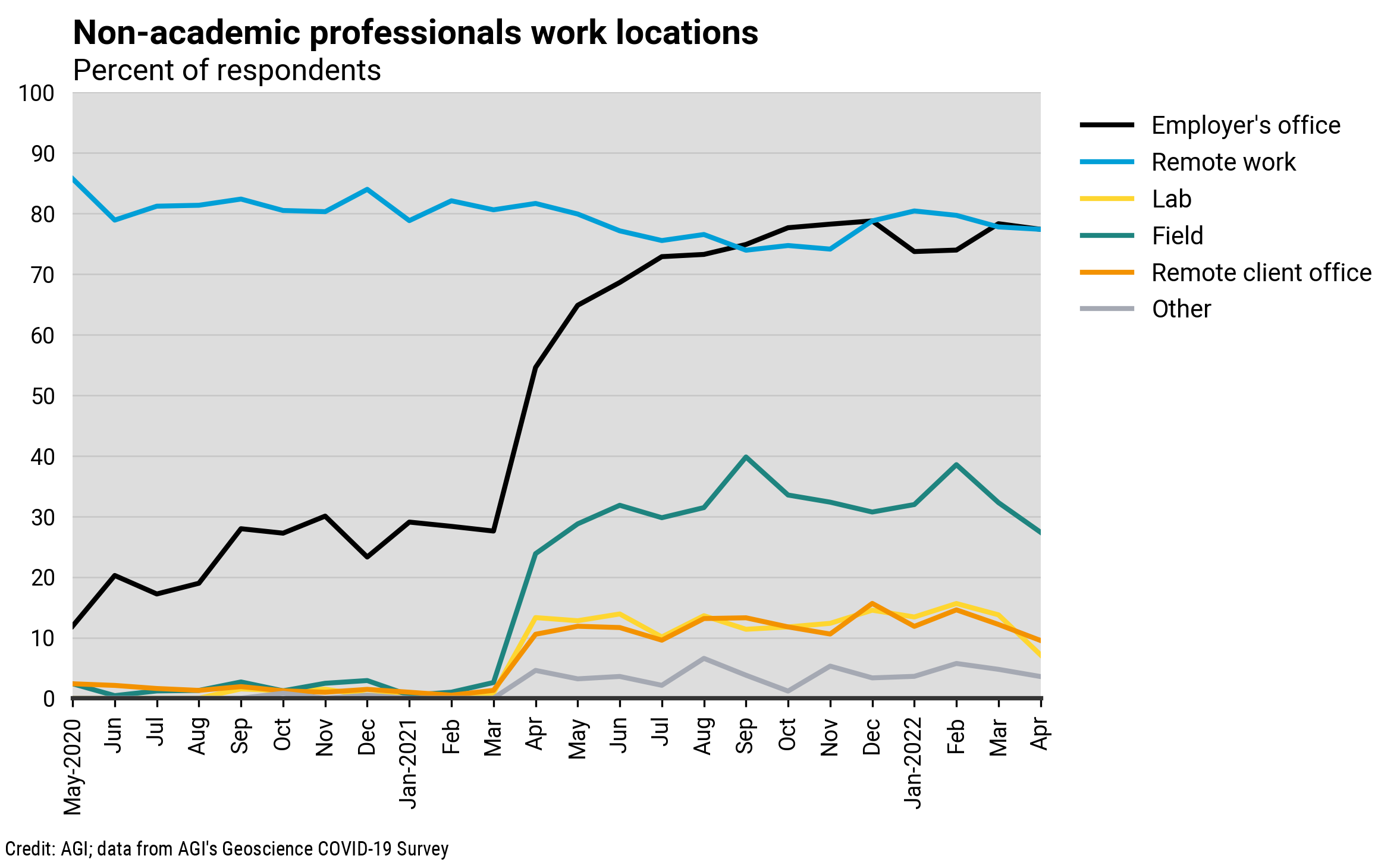 DB_2022-006 chart 05: Non-academic professionals work locations (Credit: AGI; data from AGI's Geoscience COVID-19 Survey)