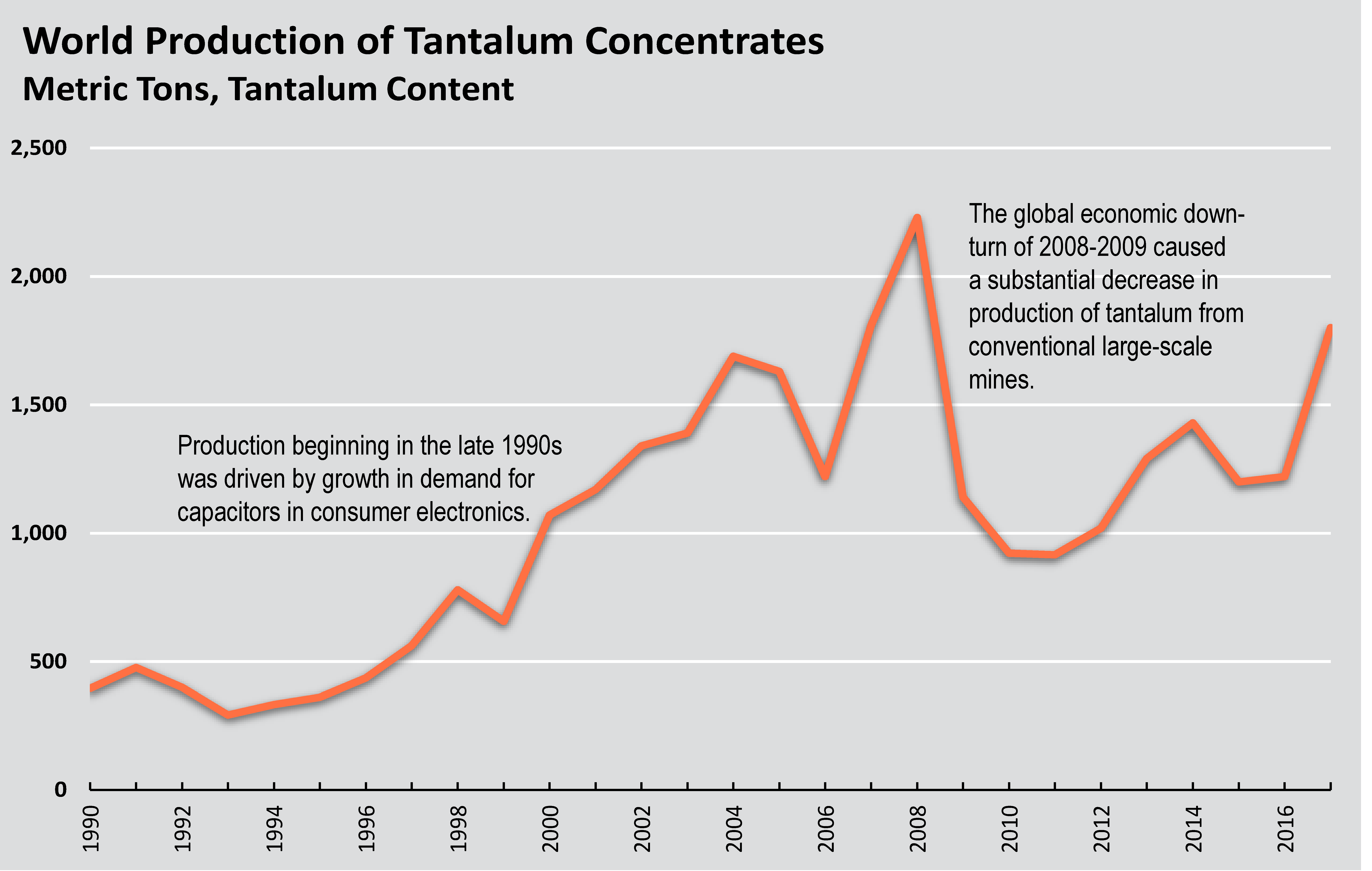 Global Production of Tantalum Through Time