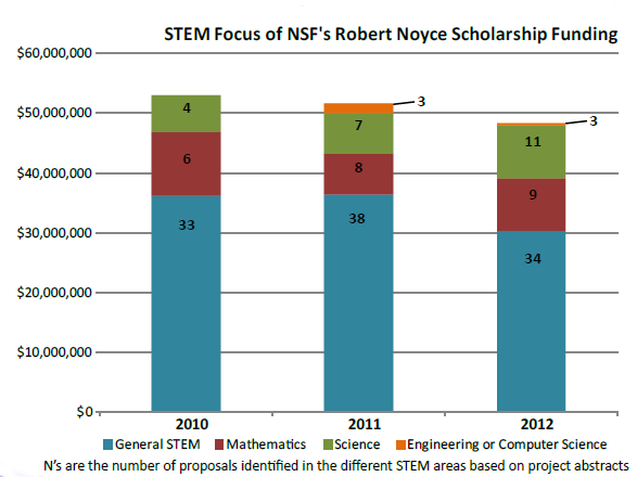 STEM Focus of Noyce Scholars