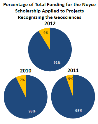 Percent Geoscience of Noyce Scholars