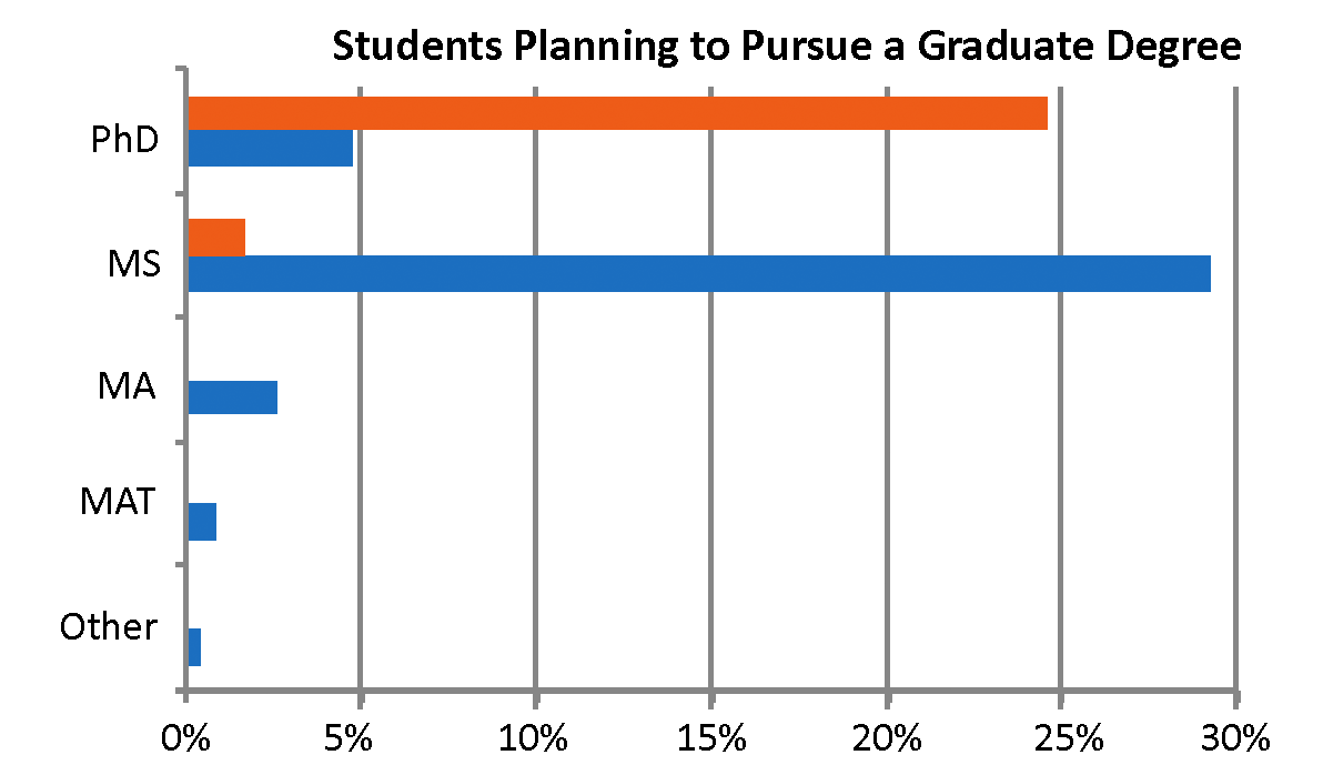 Percent of Students Planning to Pursue a Graduate Degree