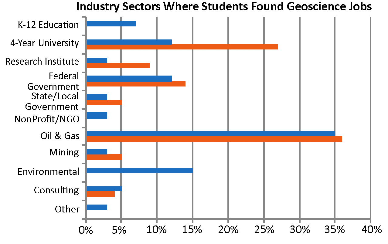 Industry Sectors Where students Found Jobs