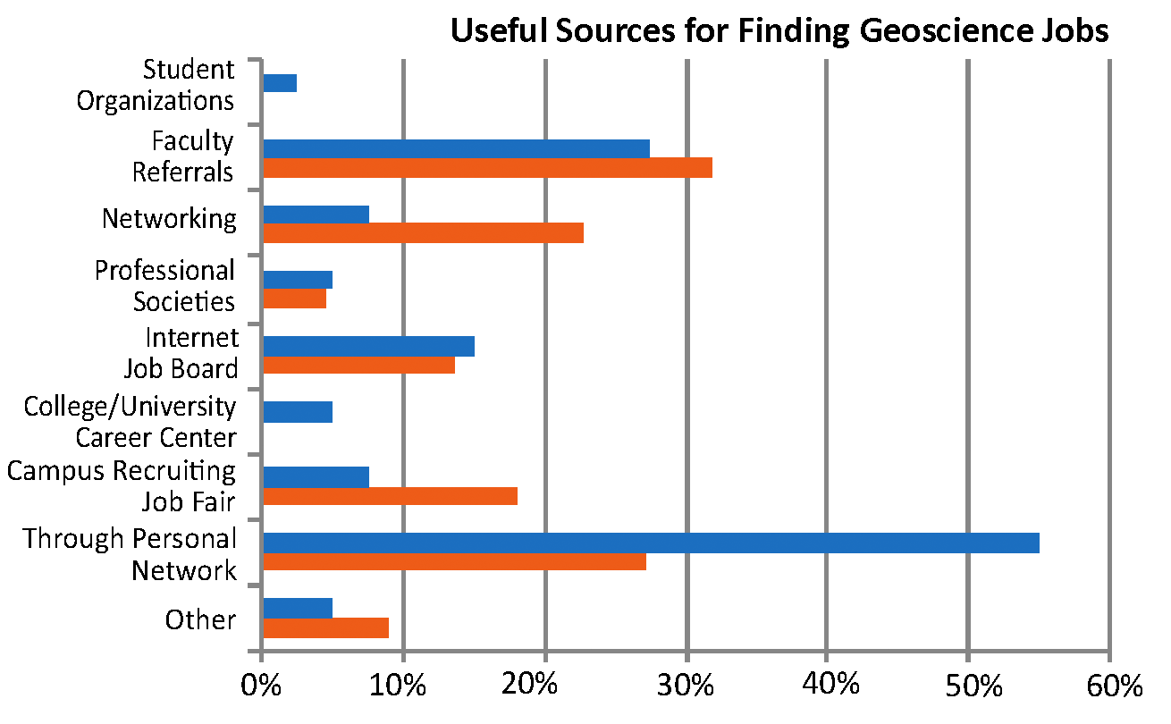 Useful Sources for Finding a Geoscience Job