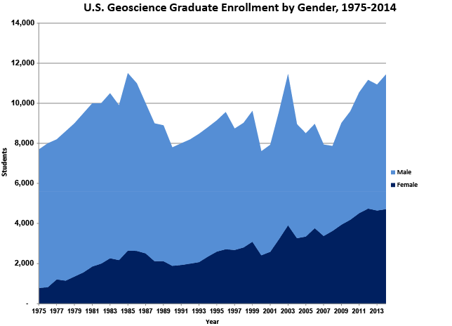 U.S. Graduate Enrollment by Gender