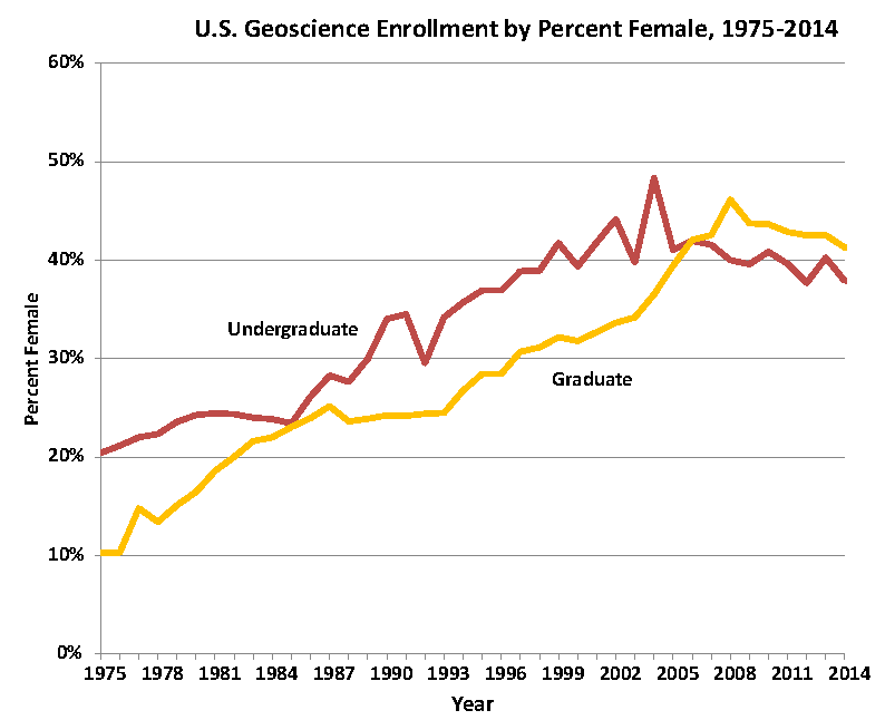 U.S. Enrollment Trends by Gender