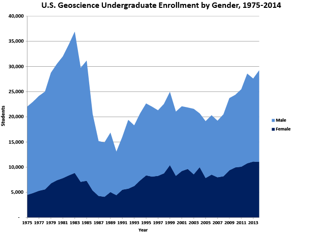 US Undergraduate Enrollment by Gender