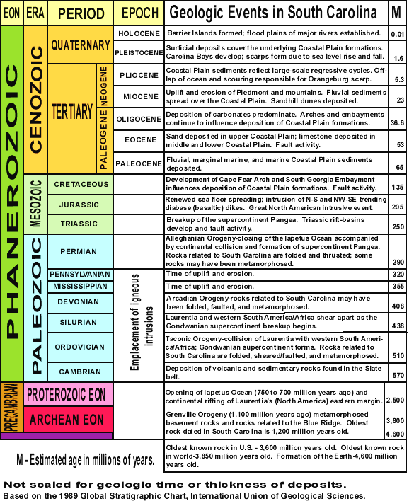 Image of a Geologic Time Scale