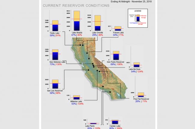 California Reservoir Levels Chart