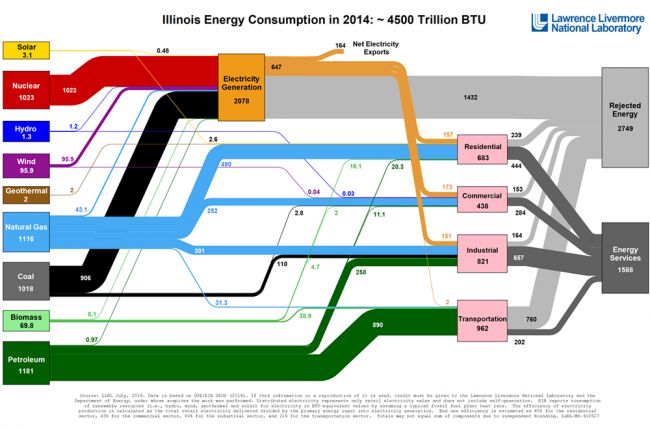 Screenshot of LLNL energy use flow chart for Illinois in 2014. Image Credit: Lawrence Livermore National Laboratory and the Department of Energy