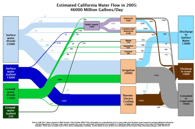 Screenshot of LLNL water use flow chart for California