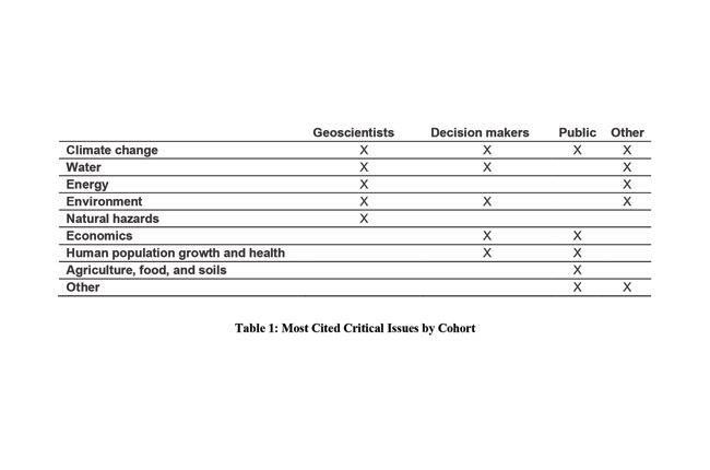 Table 1: Most Cited Critical Issues by Cohort; Source: AGI's Critical Issues Program