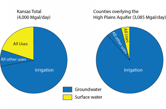 Water Use in Kansas (2010). Groundwater provides 80 percent of all the water used in the state, and 96 percent of all water used in counties overlying the High Plains Aquifer. Image Credit: AGI. Data Source: U.S. Geological Survey.