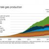 Graph of dry shale gas production in the United States from 2003-2017.