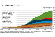 Graph of dry shale gas production in the United States from 2003-2017.