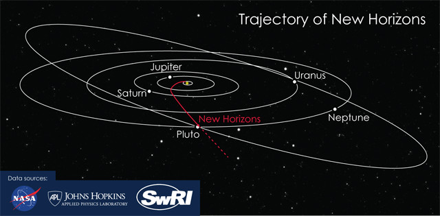 New Horizons: About the Kuiper Belt