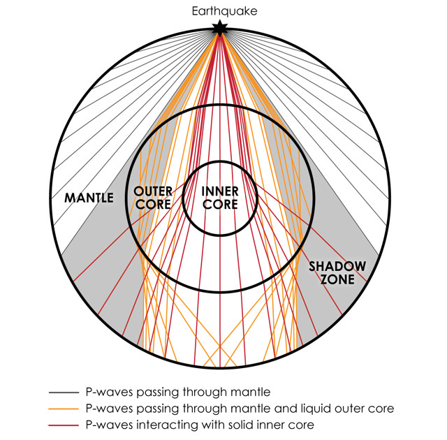 March 29, 1936: Notes on Earth's Inner Core