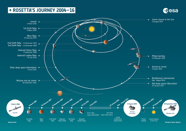 Rosetta's journey