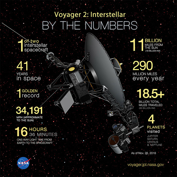 what speed is voyager 2 traveling at