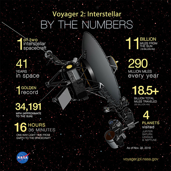 voyager 2 latest data