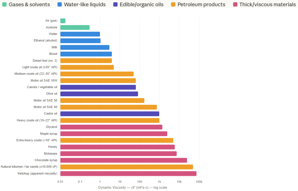 A graph showing the relative viscosities of a number of fluids, including types of oil and gas, as well as the recommended fluids used in this experiment.
