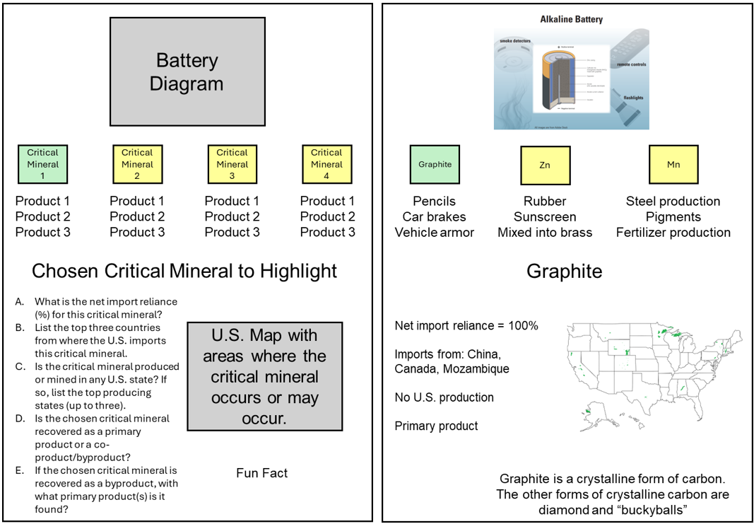 Sample layout of battery diagrams, maps, and information on the critical mineral researched by students.