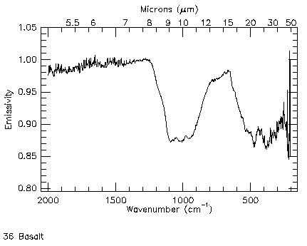 Basaltchart