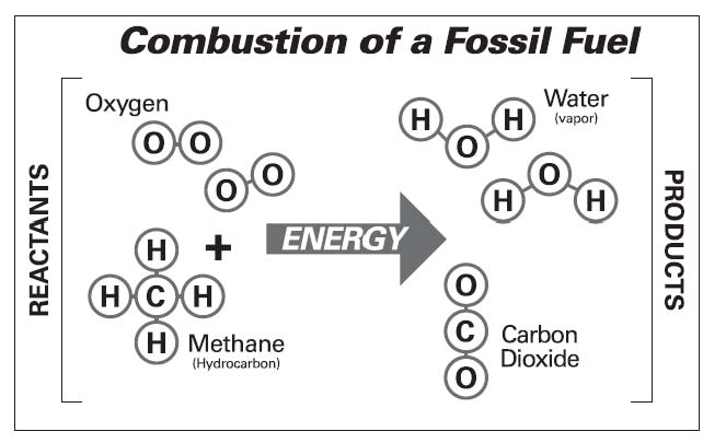 CombustionFossilFuel