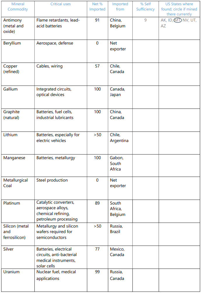 Table for students to record information on critical minerals.