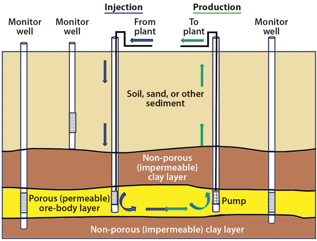 Uranium Solution Mining Model Diagram
