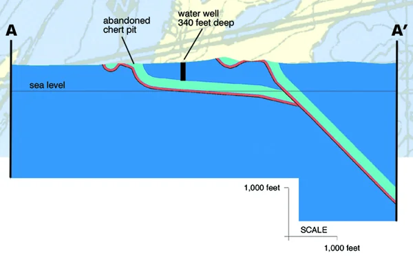 Figure 2: Geologic cross section (A-A on Fig. 2) showing the underground position of the Fort Payne Chert  aquifer, the depth required for drilling water wells, and the location of abandoned chert pits. Credit: W. Ward 2002