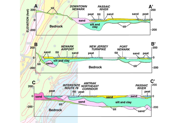 Figure 2b. Different soil materials have different potentials for ground-shaking and liquefaction. Unsorted glacial deposits, till, (light green); soft, saturated soils (blue and gold); sand and gravel deposits (pink). Credit: N.J. Geological Survey