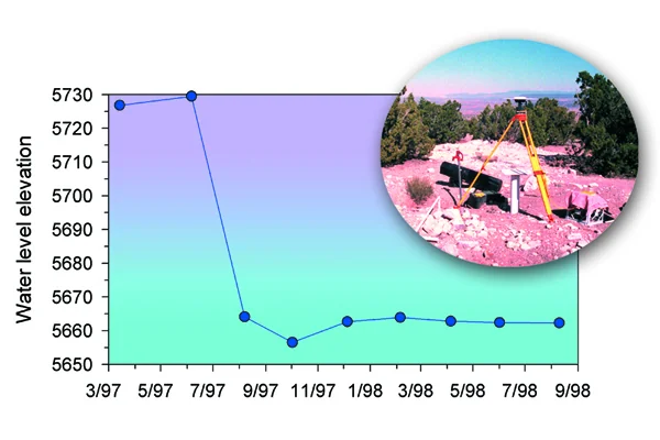 Figure 1: A groundwater hydrograph from a domestic well completed in an isolated sandstone of the Cretaceous lower Mancos Shale. The water level dropped about 70 ft in one year and the well subsequently went dry. Credit: P. Johnson
