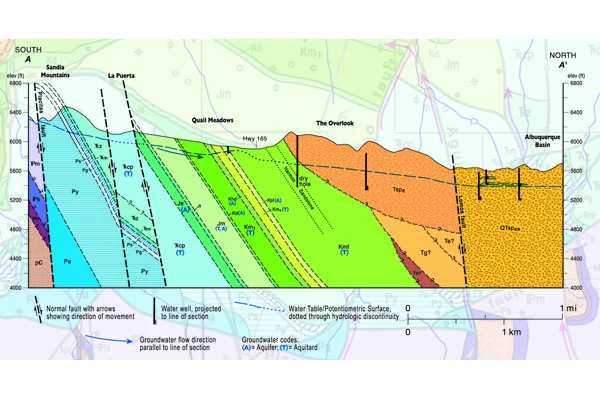 Figure 5: This geologic cross section through the Paleozoic and Mesozoic strata in Placitas, NM, shows sub-vertical strip aquifers (A) layered between aquitards (T). Aquitards are the less-permeable rock layers confining the aquifers. Credit: NMBGMR