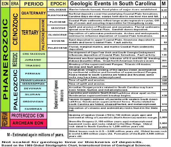 Example of a geologic timescale