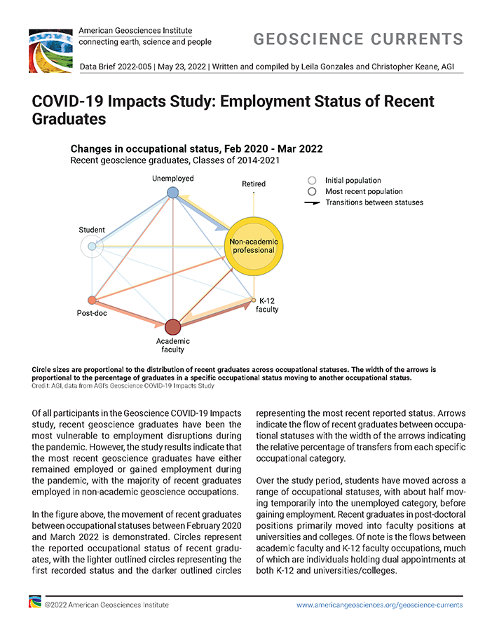 COVID-19 Impacts Study: Employment Status of Recent Graduates