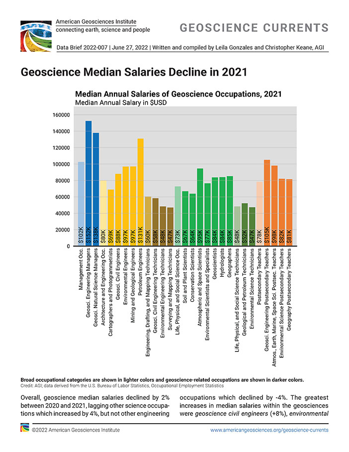 Geoscience Median Salaries Decline in 2021