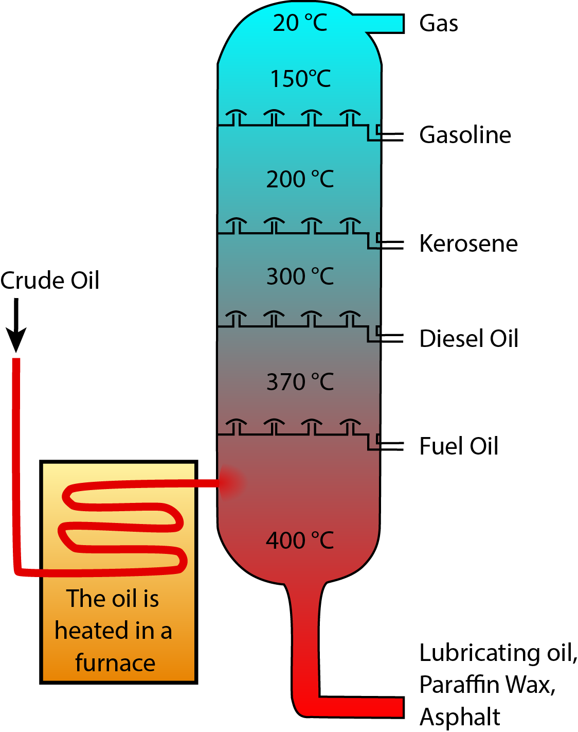 During crude oil distillation, different fuel types condense and are extracted at different temperatures. Image Credit: Wikimedia Commons users Psarianos and Theresa Knott During crude oil distillation, different fuel types condense and are extracted at different temperatures.