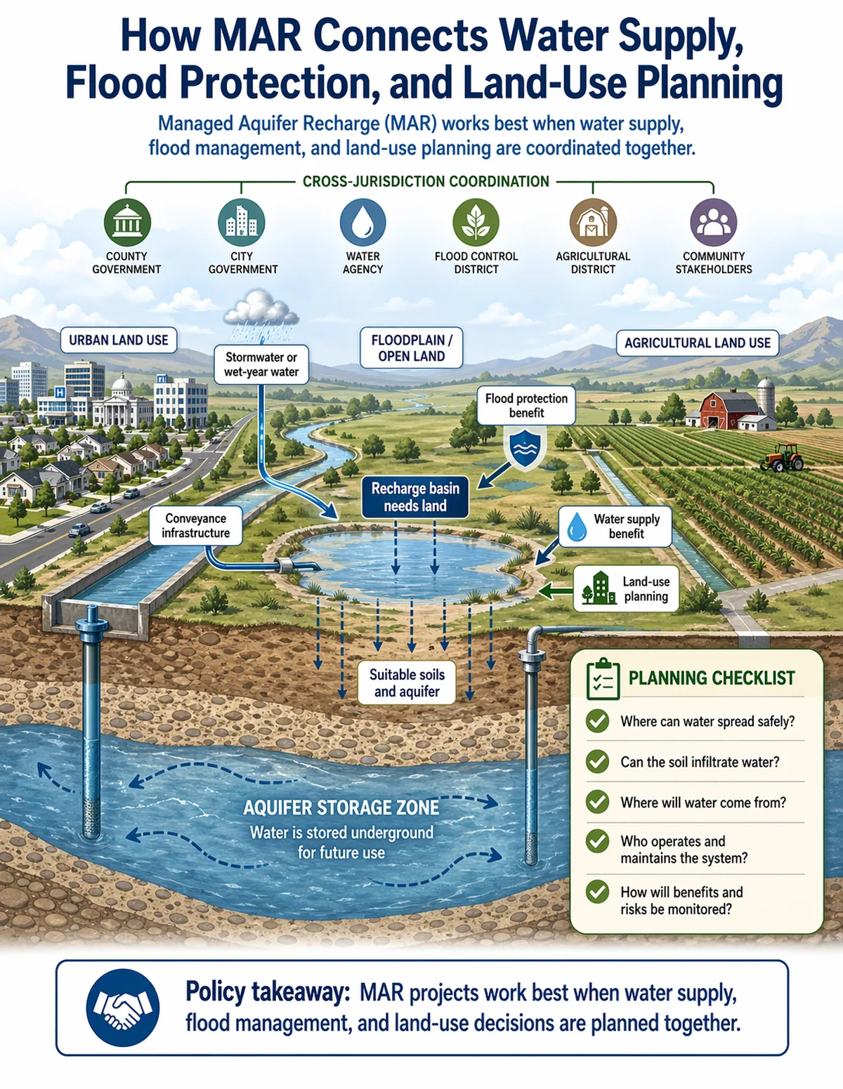 Landscape and aquifer cross-section showing urban land, agricultural land, open floodplain land, a recharge basin, conveyance infrastructure, stormwater or wet-year water, aquifer storage, and cross-jurisdiction coordination among agencies and stakeholders.