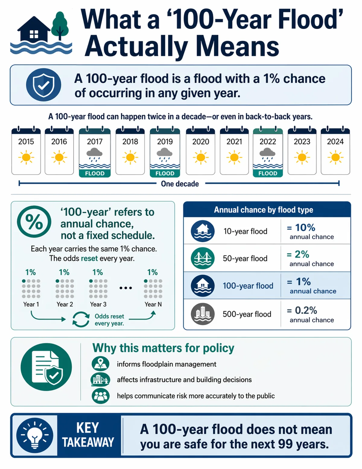 Infographic explaining that a 100-year flood has a 1 percent chance of occurring in any given year and can happen more than once in a short period.