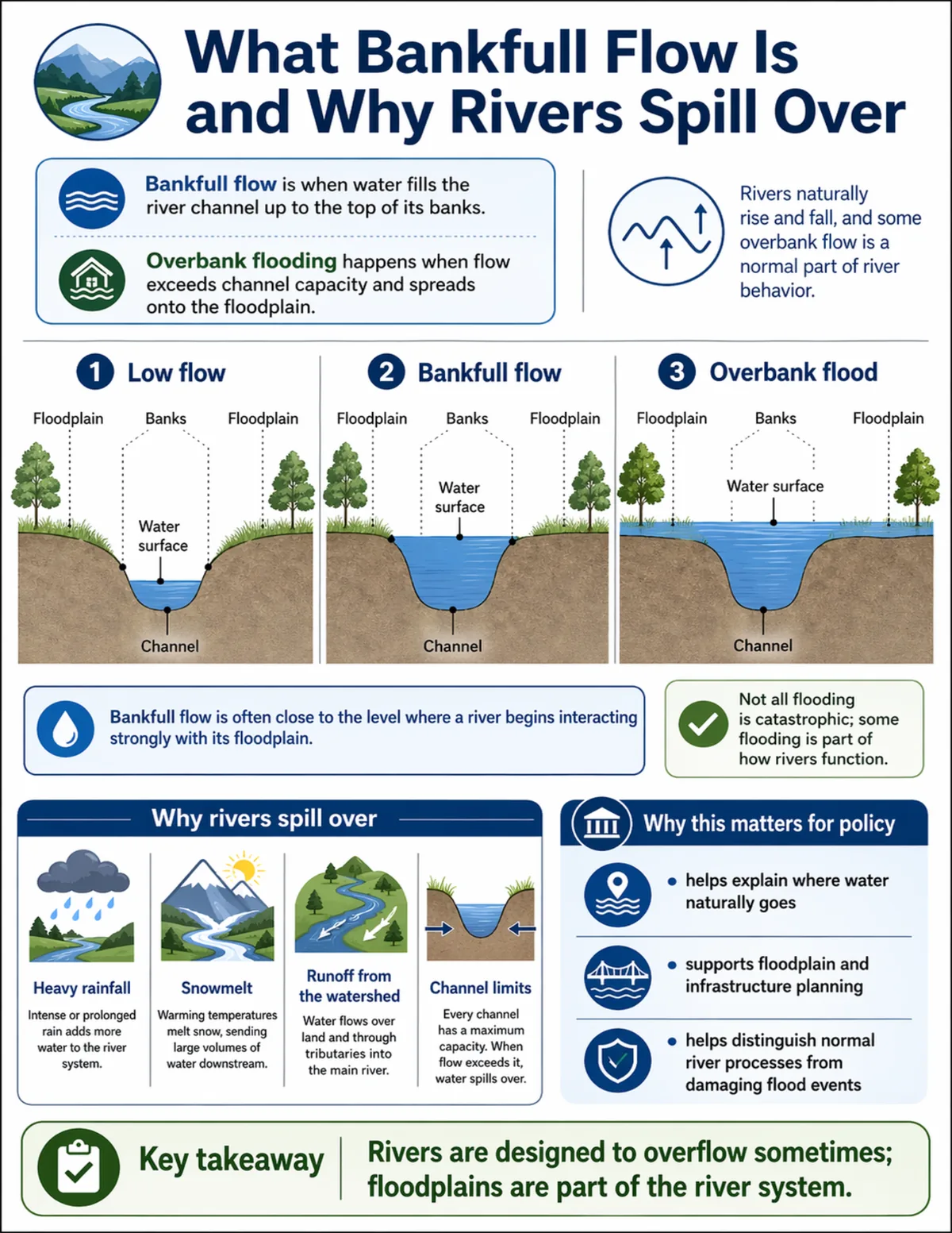 Infographic showing low flow, bankfull flow, and overbank flooding in river cross-sections.