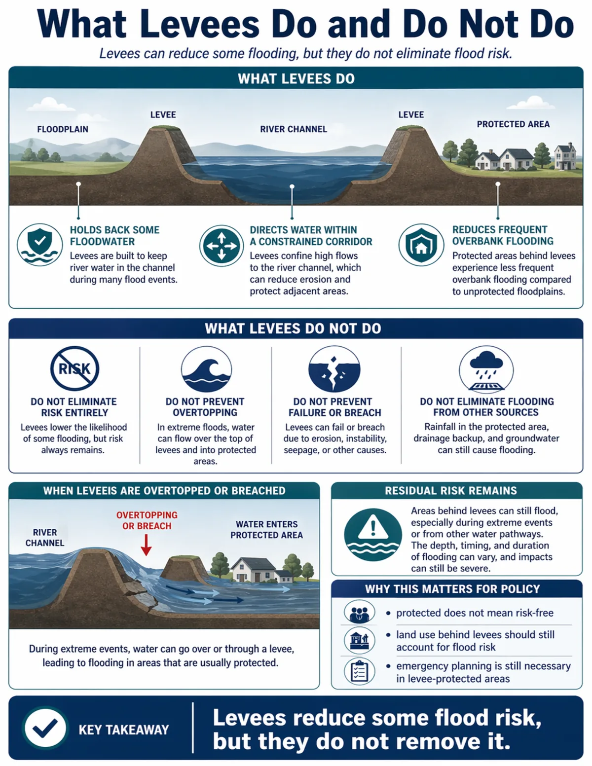 Infographic showing what levees do, what they do not do, and why residual flood risk remains in levee-protected areas.