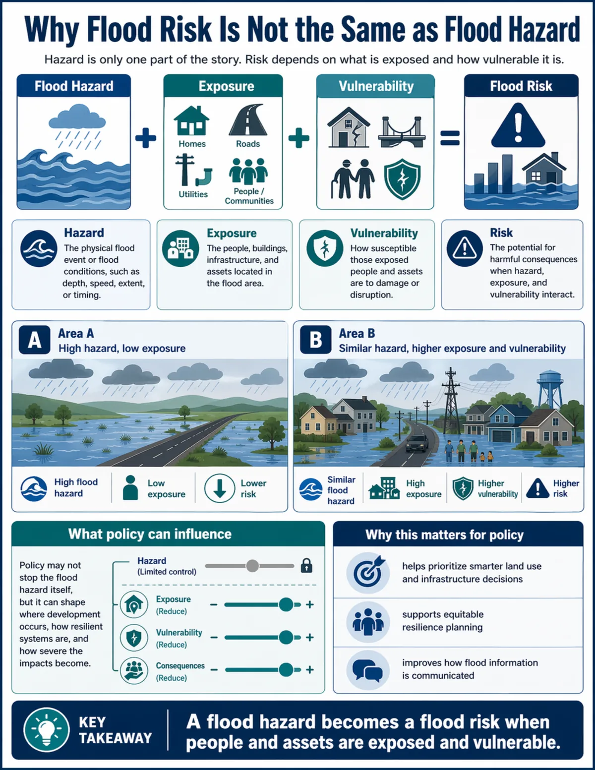 Infographic explaining that flood risk depends on hazard, exposure, and vulnerability, not hazard alone.