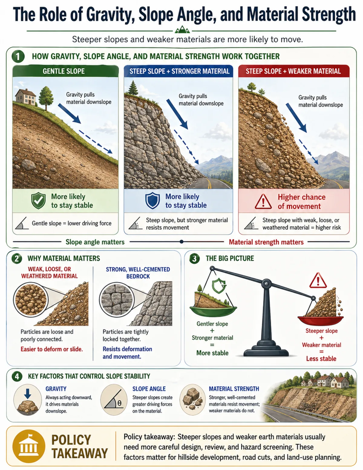 Comparison of three hillside cross-sections showing a gentle slope, a steep slope with stronger material, and a steep slope with weaker material.
