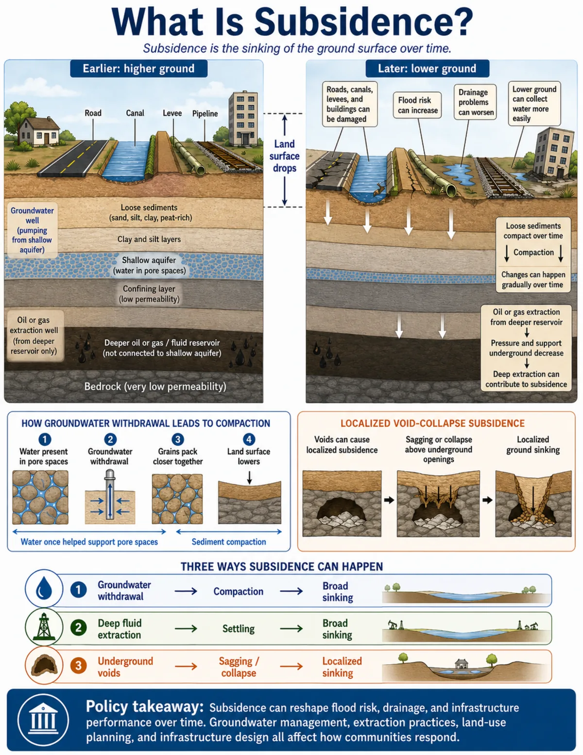 Cross-section comparing earlier higher ground with later lower ground, showing subsidence caused by sediment compaction, groundwater withdrawal, deeper fluid extraction, and localized collapse above underground voids.
