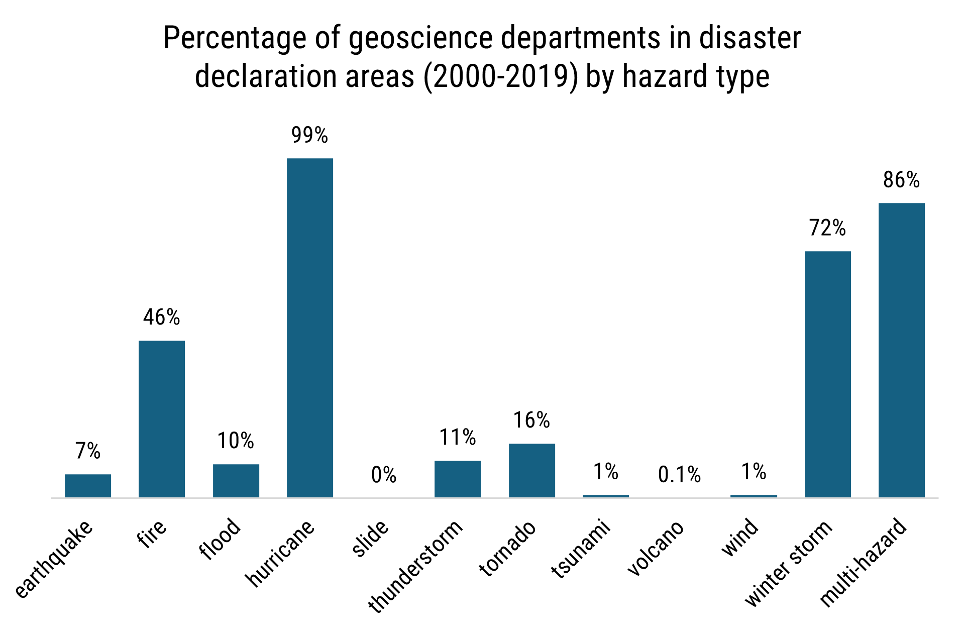 Academic departments located in disaster declaration areas (2000-2019)