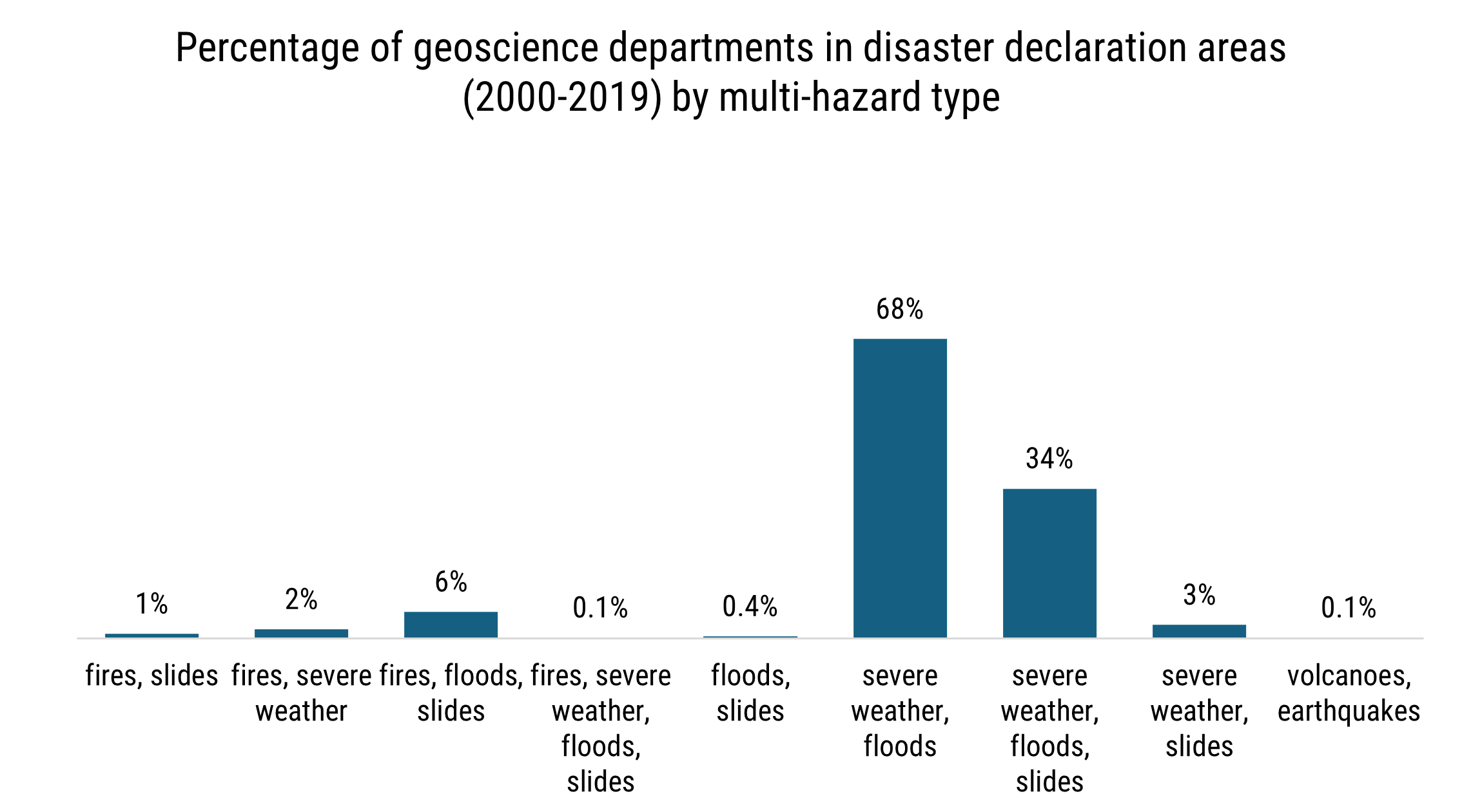 Academic departments located in disaster declaration areas (2000-2019) by multi-hazard type