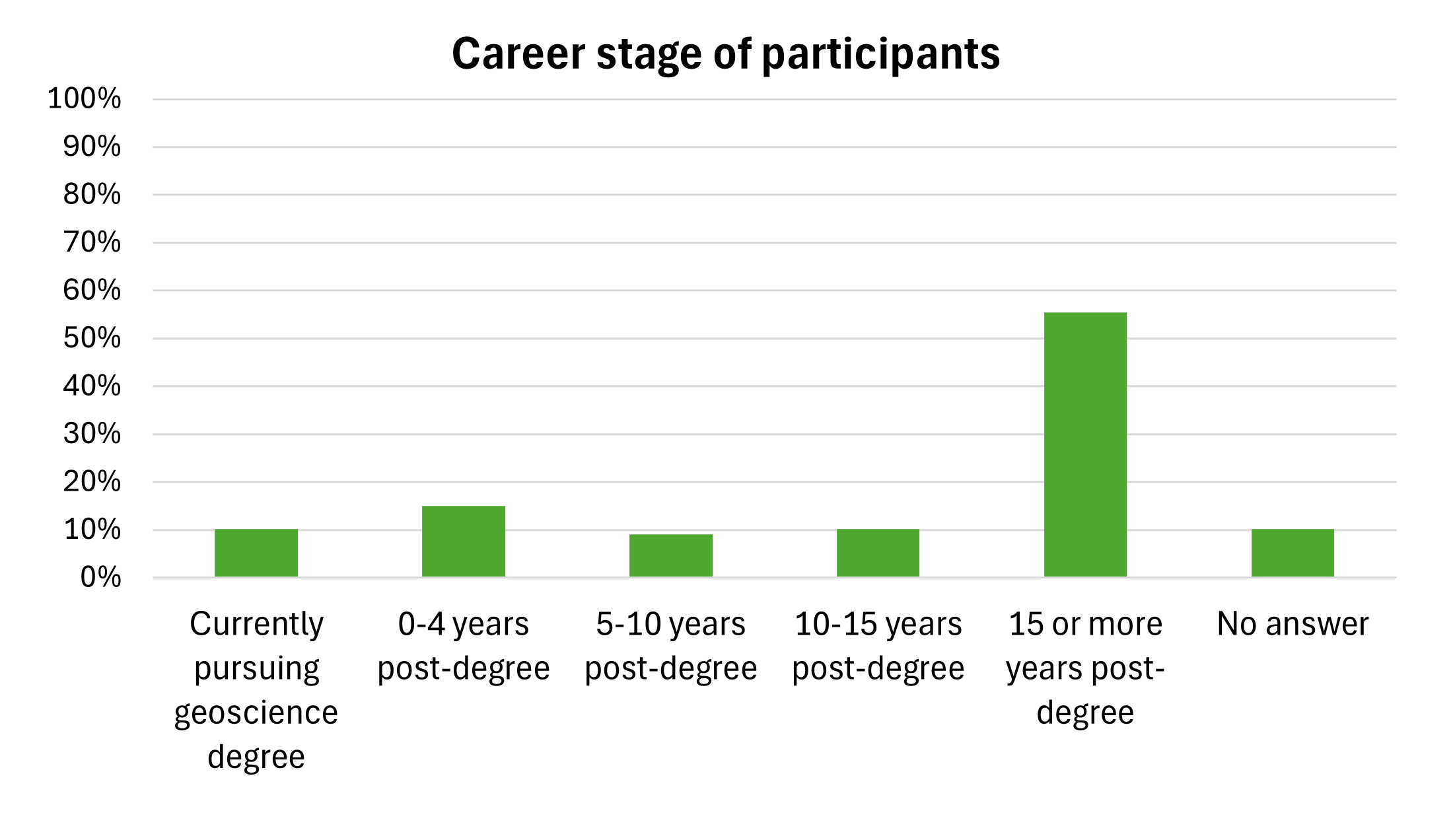 Career stage of participants