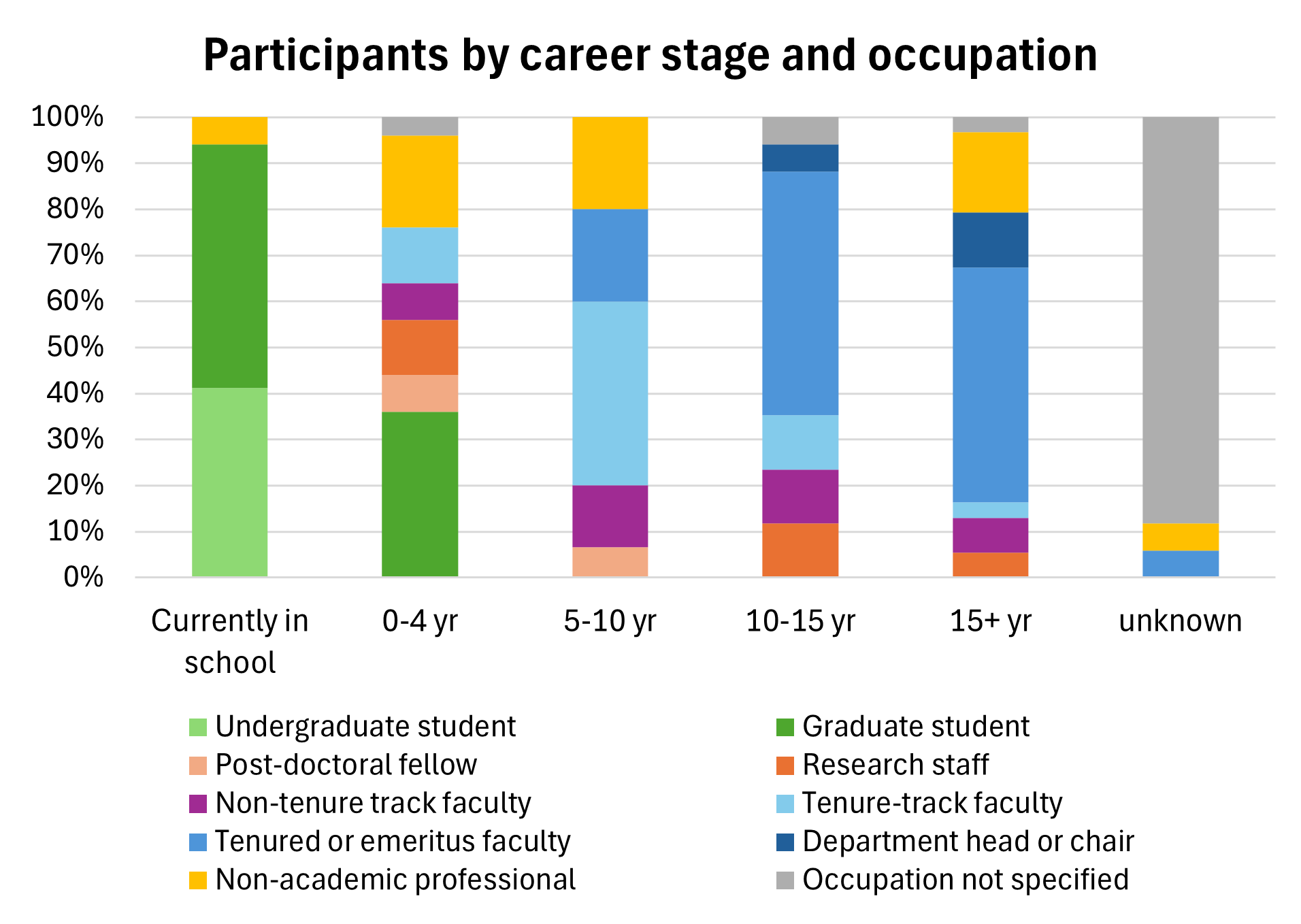 Participants by career stage and occupation