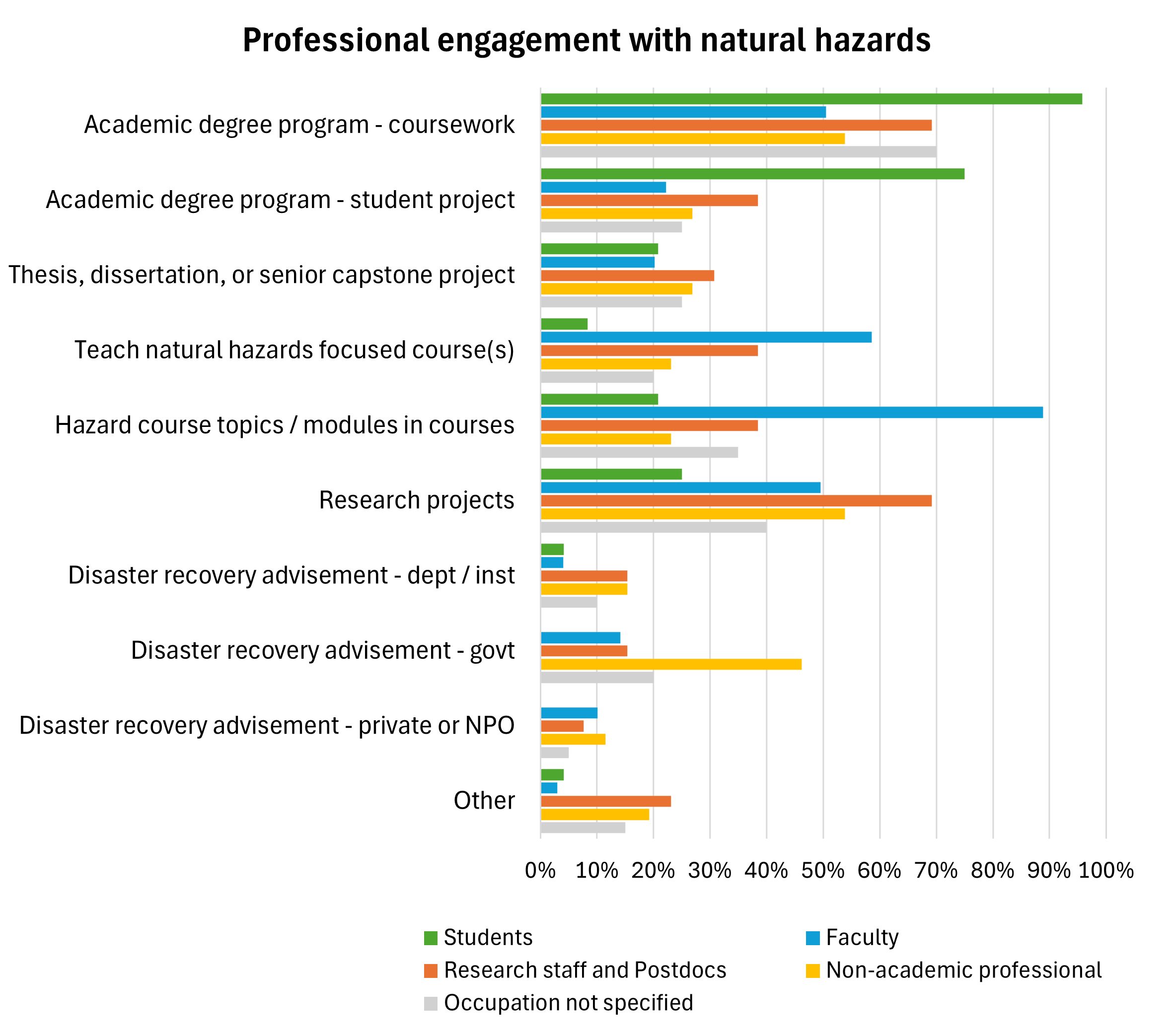Professional engagement with natural hazards