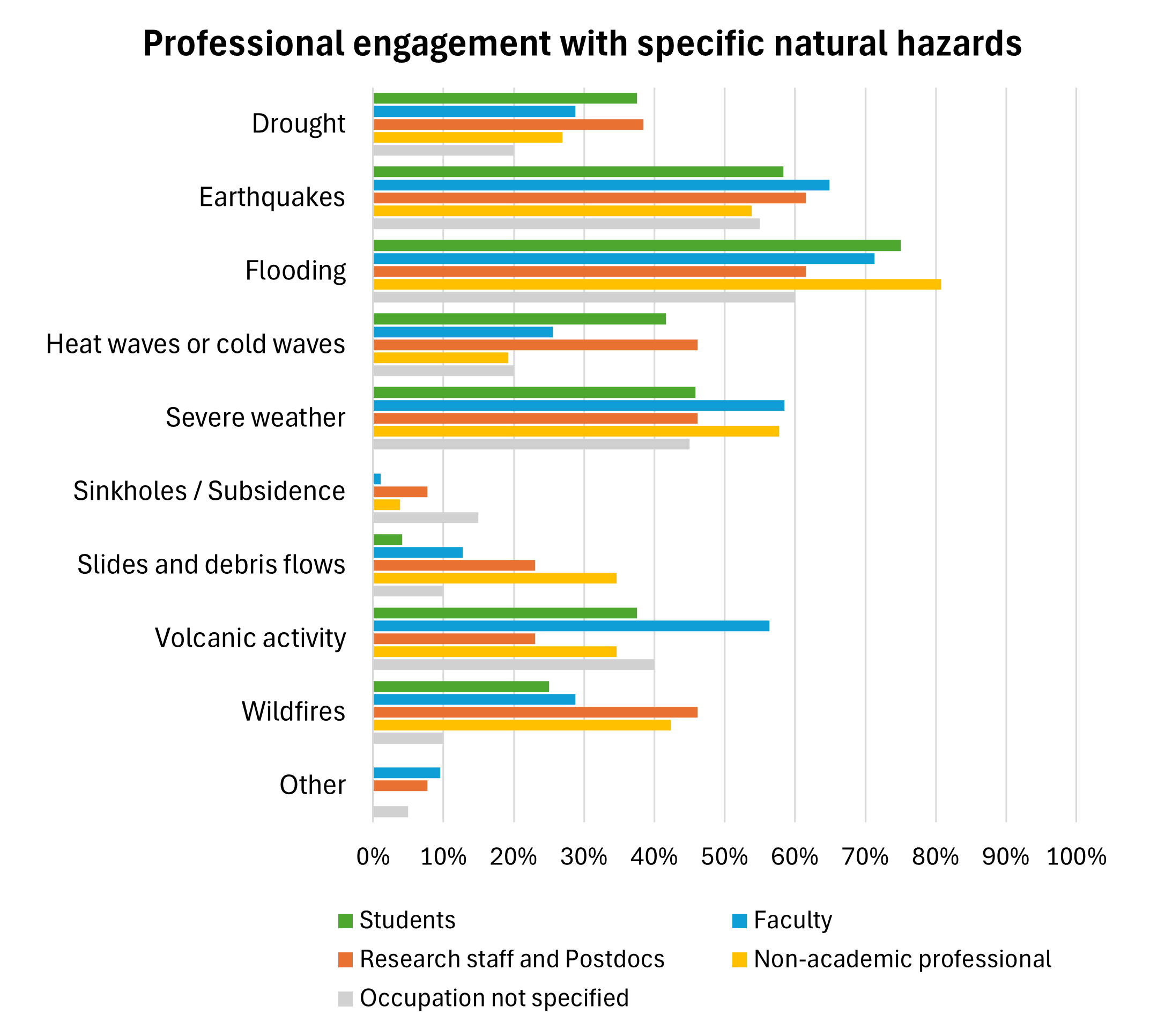 Professional engagement with specific natural hazards